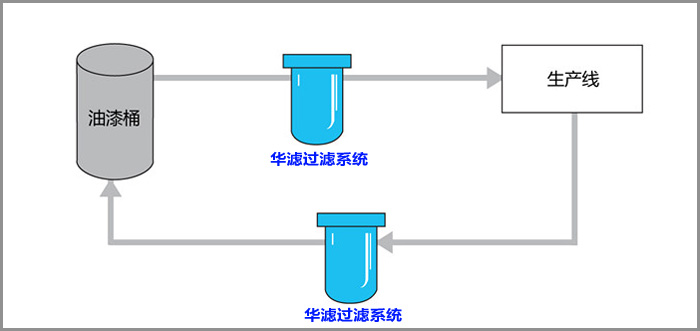 面漆過濾示意圖 面漆過濾示意圖